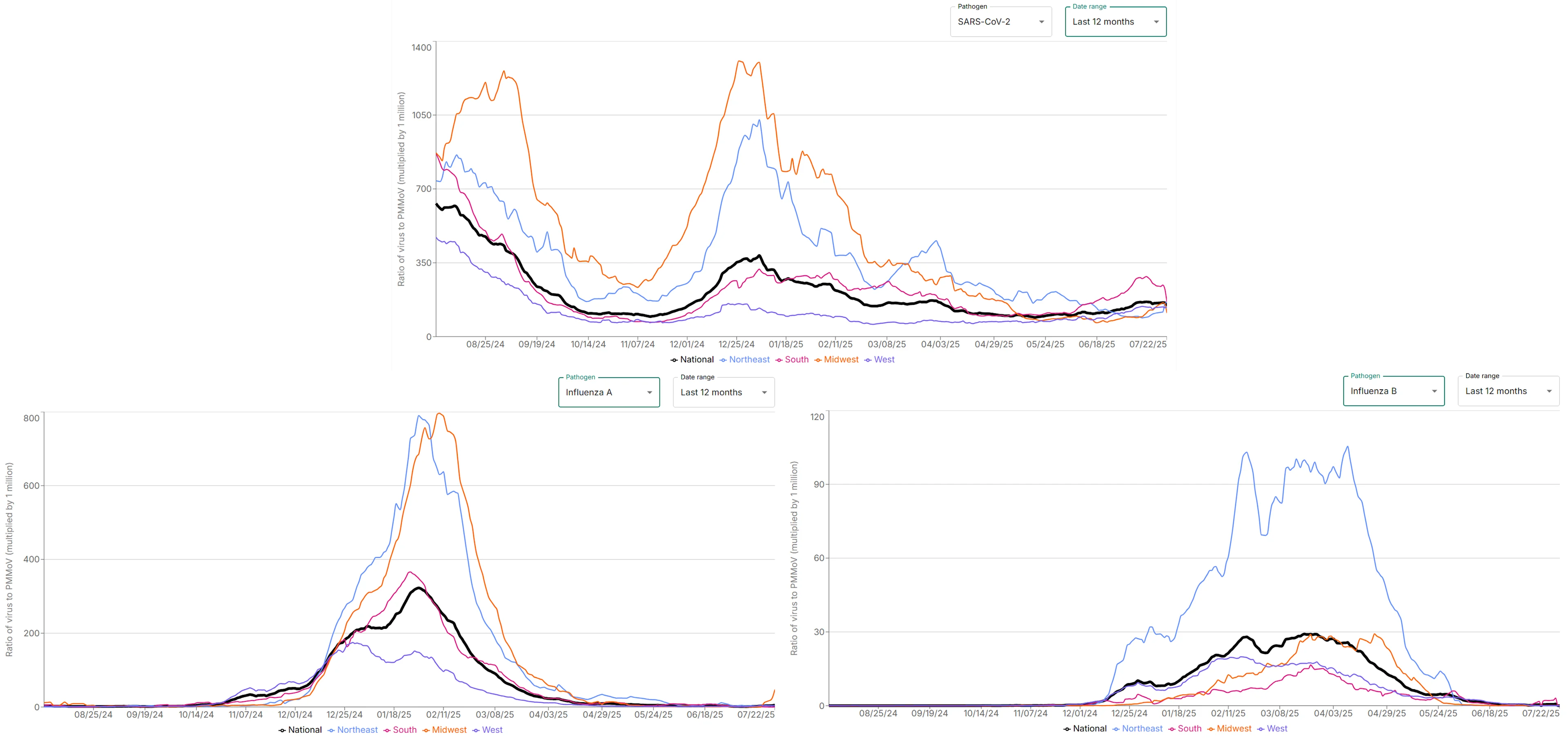A recent screen capture of Verily's line graphs showing COVID, Flu A, and Flu B levels in wastewater in each of the four US regions over time.  