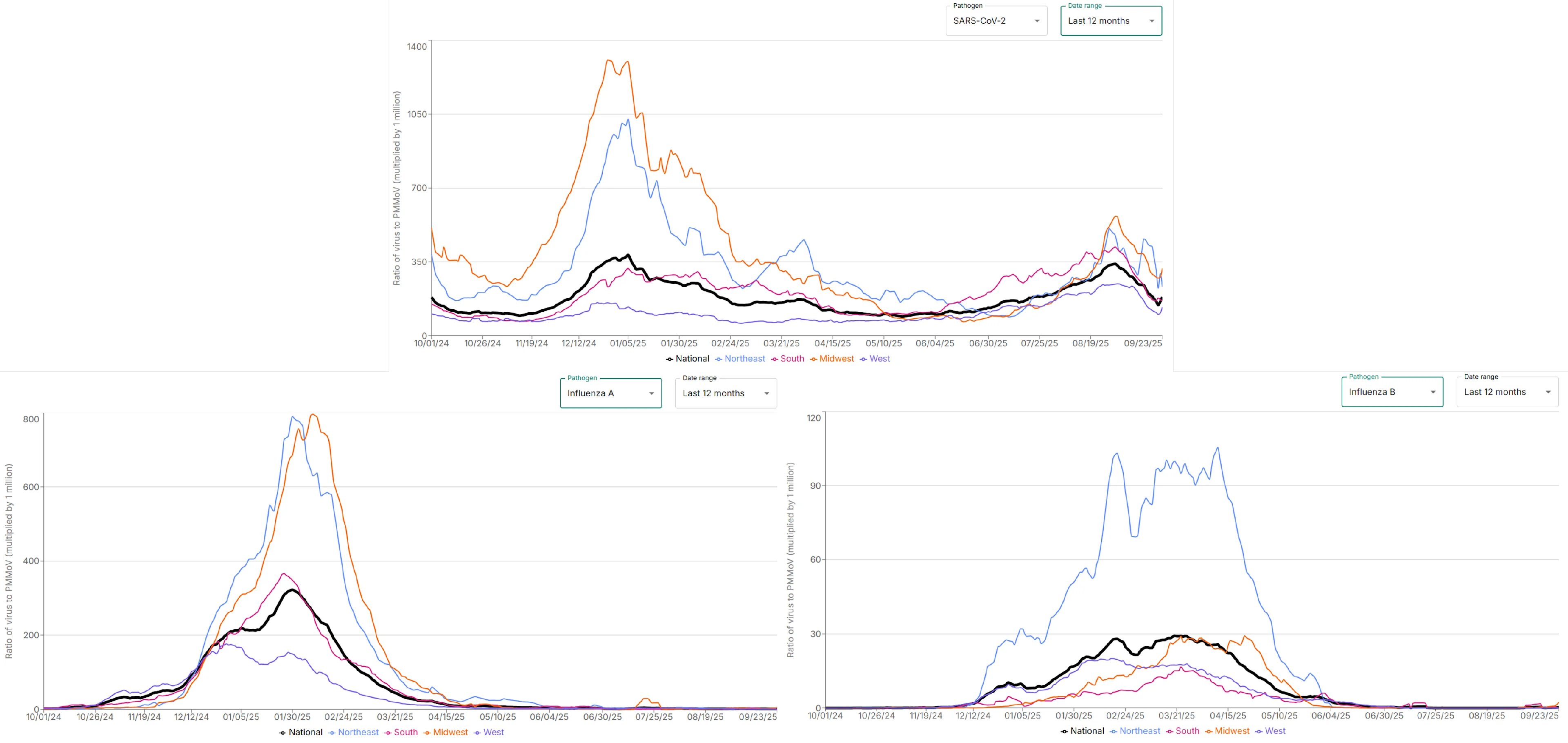 A recent screen capture of Verily's line graphs showing COVID, Flu A, and Flu B levels in wastewater in each of the four US regions over time.  