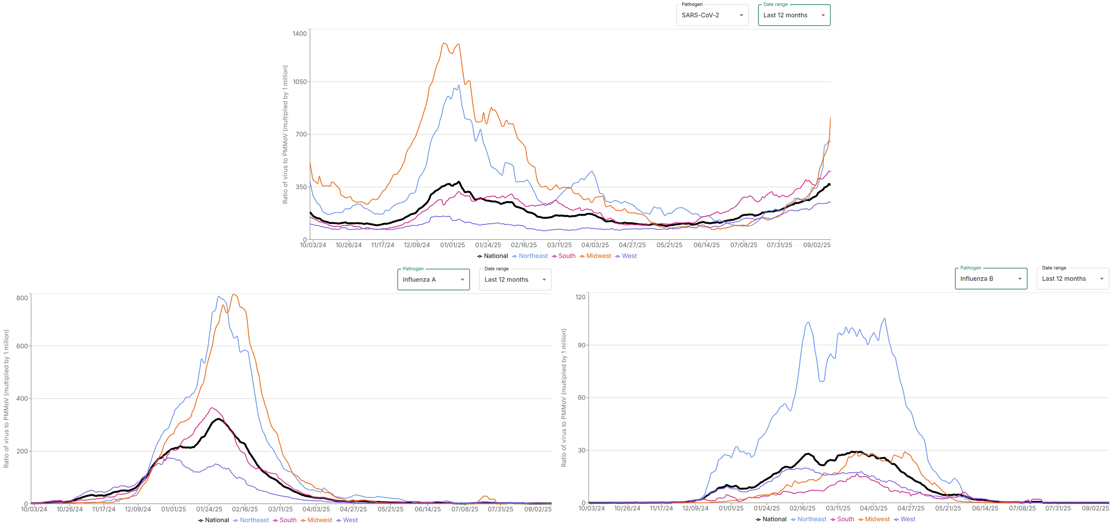 A recent screen capture of Verily's line graphs showing COVID, Flu A, and Flu B levels in wastewater in each of the four US regions over time.  