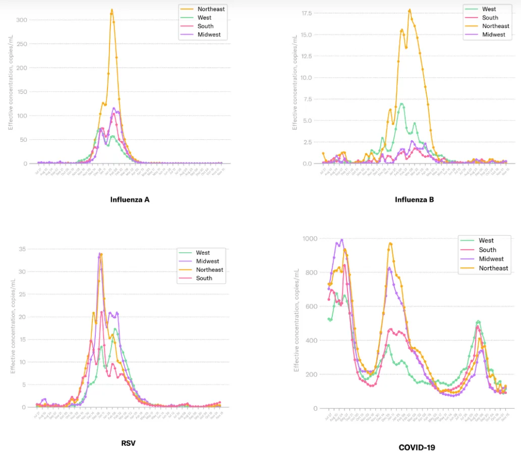 A recent screen capture of Biobotics Analytics' line graph showing COVID levels in wastewater in each of the four US regions over time.