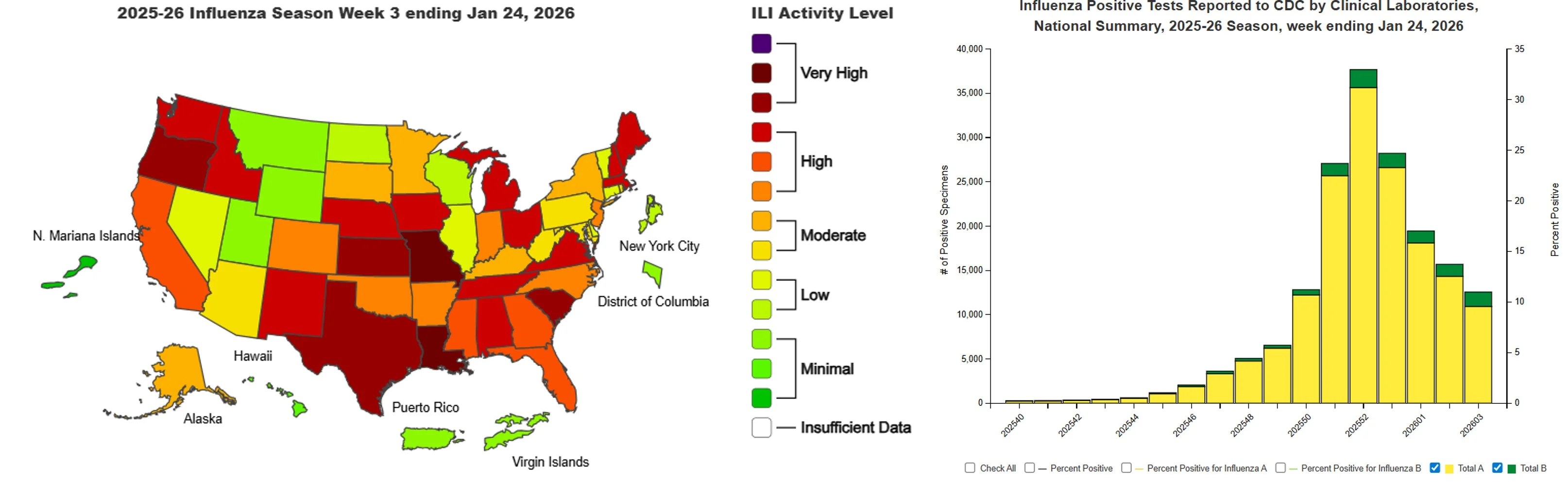 The CDC's US map showing levels of influenza-like illness by state and chart showing levels of positive flu tests during the current season.