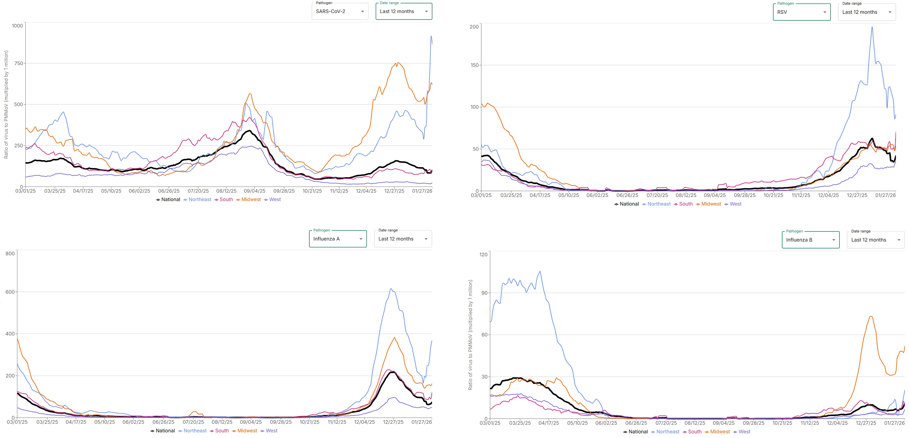 A recent screen capture of Verily's line graphs showing COVID, RSV, Flu A, and Flu B levels in wastewater in each of the four US regions over time.
