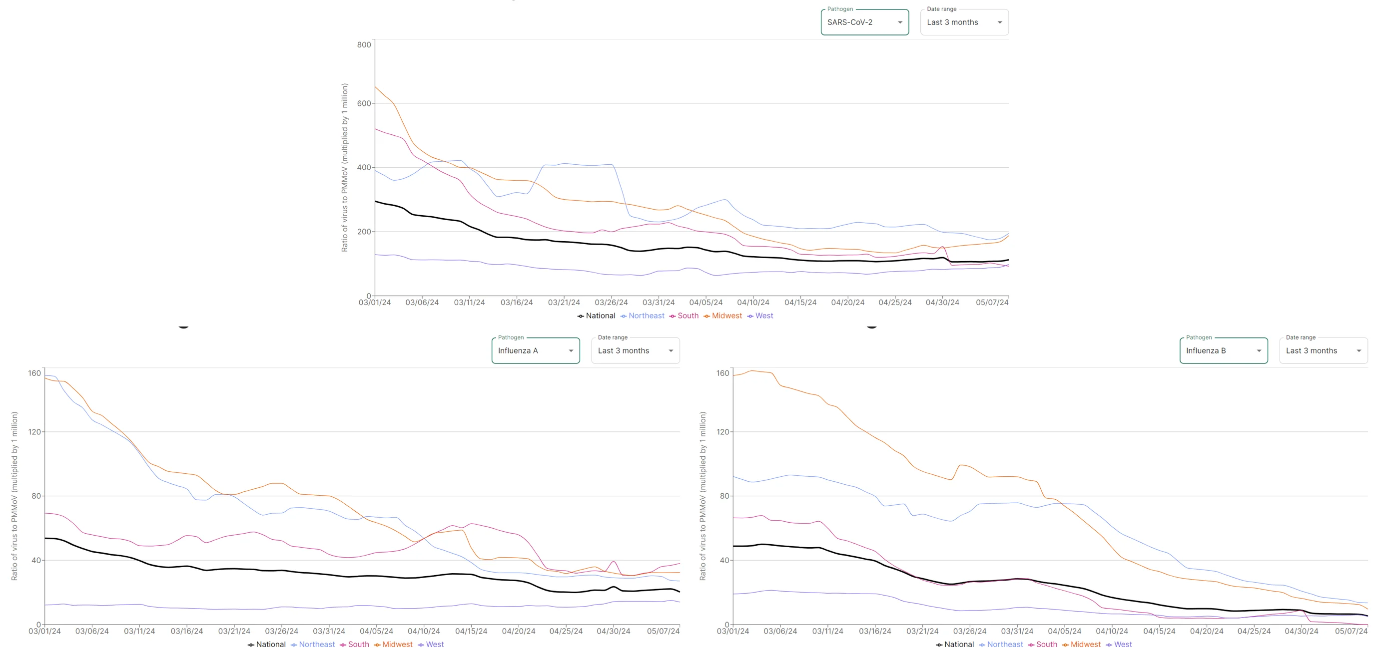 A recent screen capture of Verily's line graphs showing COVID, Flu A, and Flu B levels in wastewater in each of the four US regions over time.  