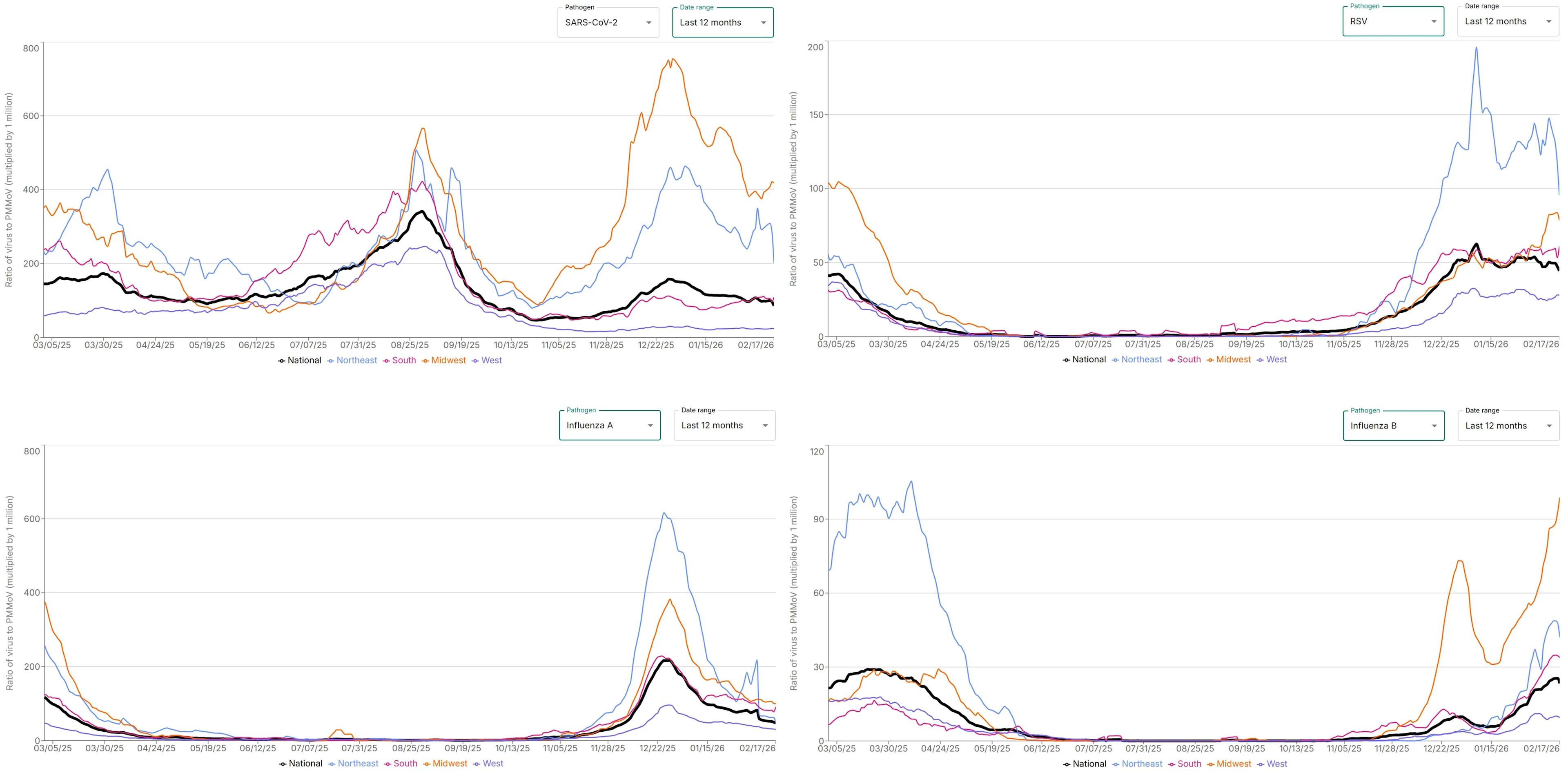 A recent screen capture of Verily's line graphs showing COVID, RSV, Flu A, and Flu B levels in wastewater in each of the four US regions over time.