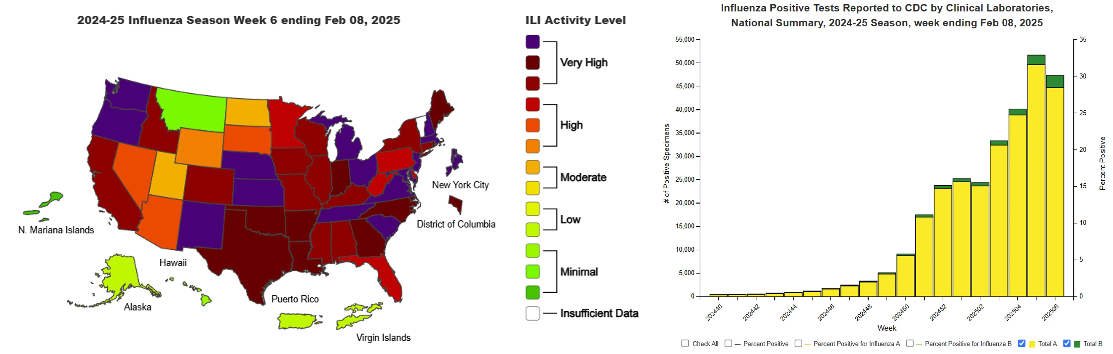 The CDC's US map showing levels of influenza-like illness by state and chart showing levels of positive flu tests during the current season.