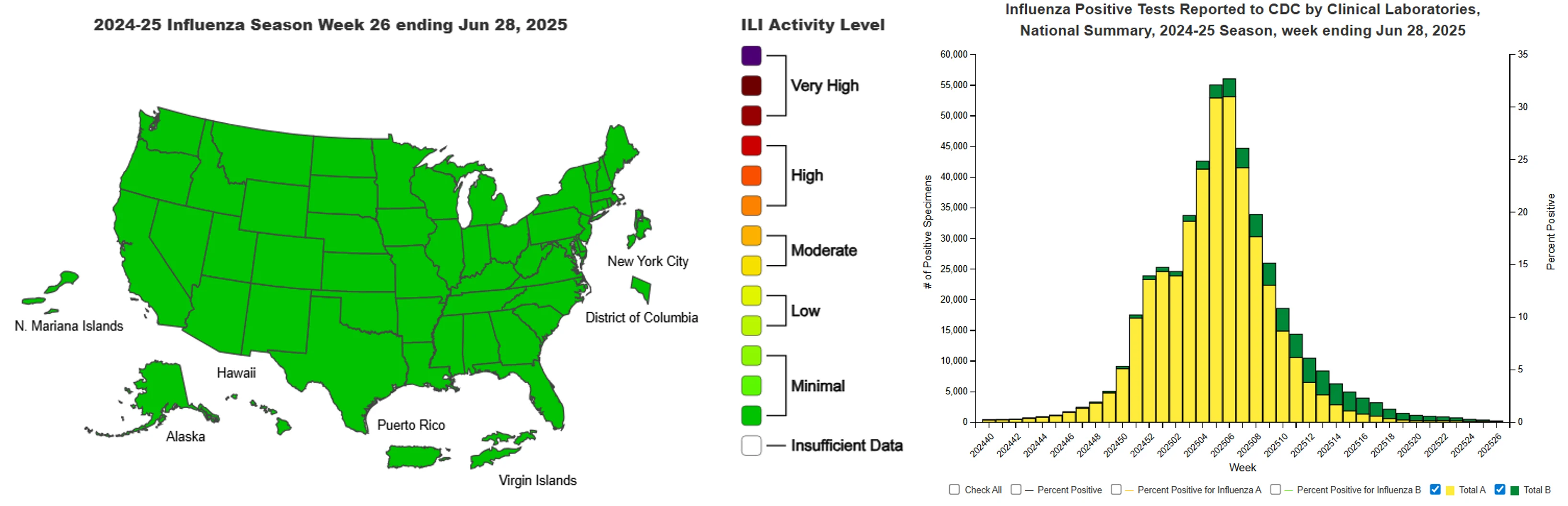 Mapa de los CDC de EE. UU. que muestra los niveles de enfermedades similares a la gripe por estado y un gráfico que muestra los niveles de pruebas de gripe positivas durante la temporada actual.