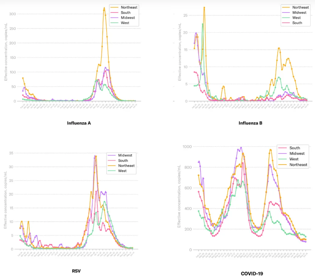 Página del panel de control COVID-19 de Biobot Analytics de la semana pasada, actualizada los viernes. El gráfico de líneas de los niveles de COVID en las aguas residuales en cada una de las cuatro regiones de EE. UU. a lo largo del tiempo.