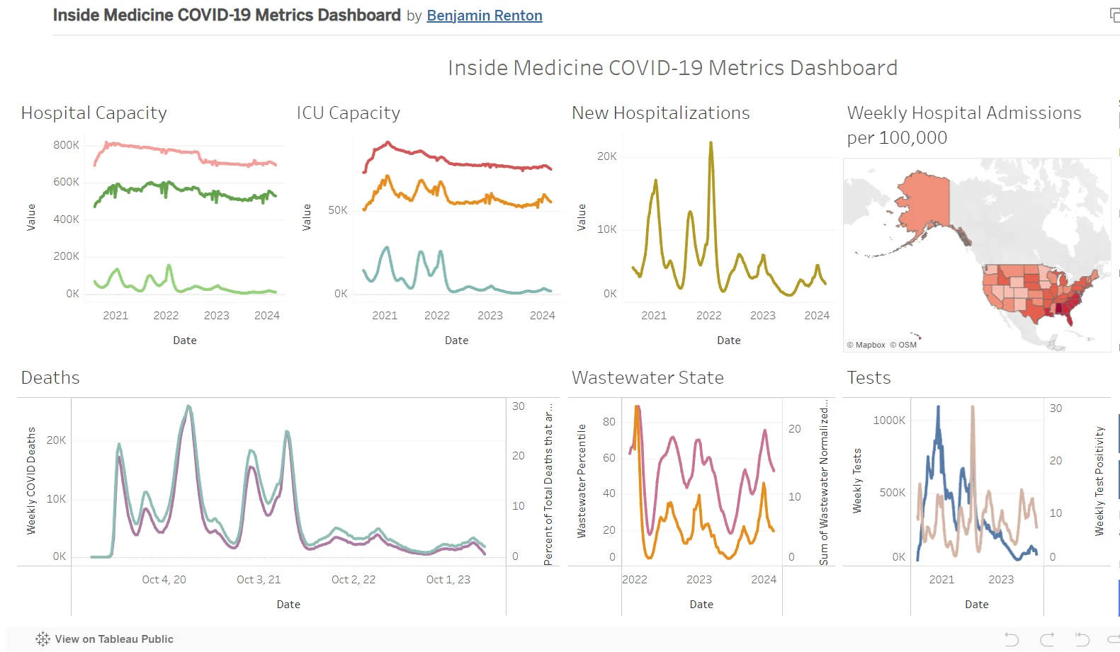 Panel de métricas de Inside Medicine COVID-19. Los gráficos de líneas múltiples proporcionan datos sobre la cantidad de personas en el hospital y la UCI, hospitalizadas recientemente, muertes, niveles de aguas residuales y niveles de pruebas.