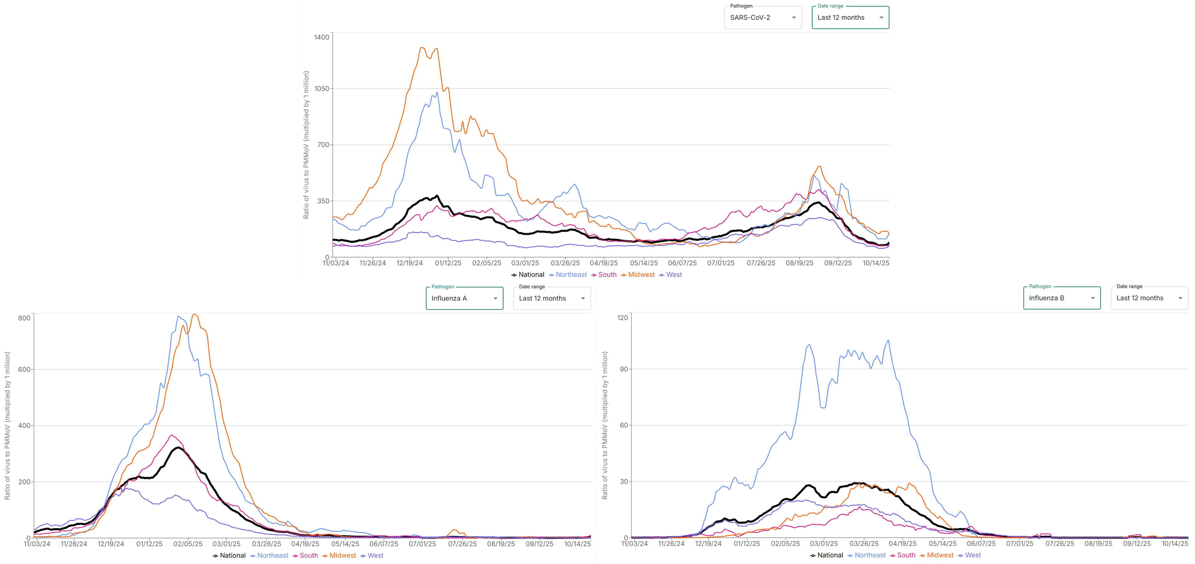 A recent screen capture of Verily's line graphs showing COVID, Flu A, and Flu B levels in wastewater in each of the four US regions over time.  