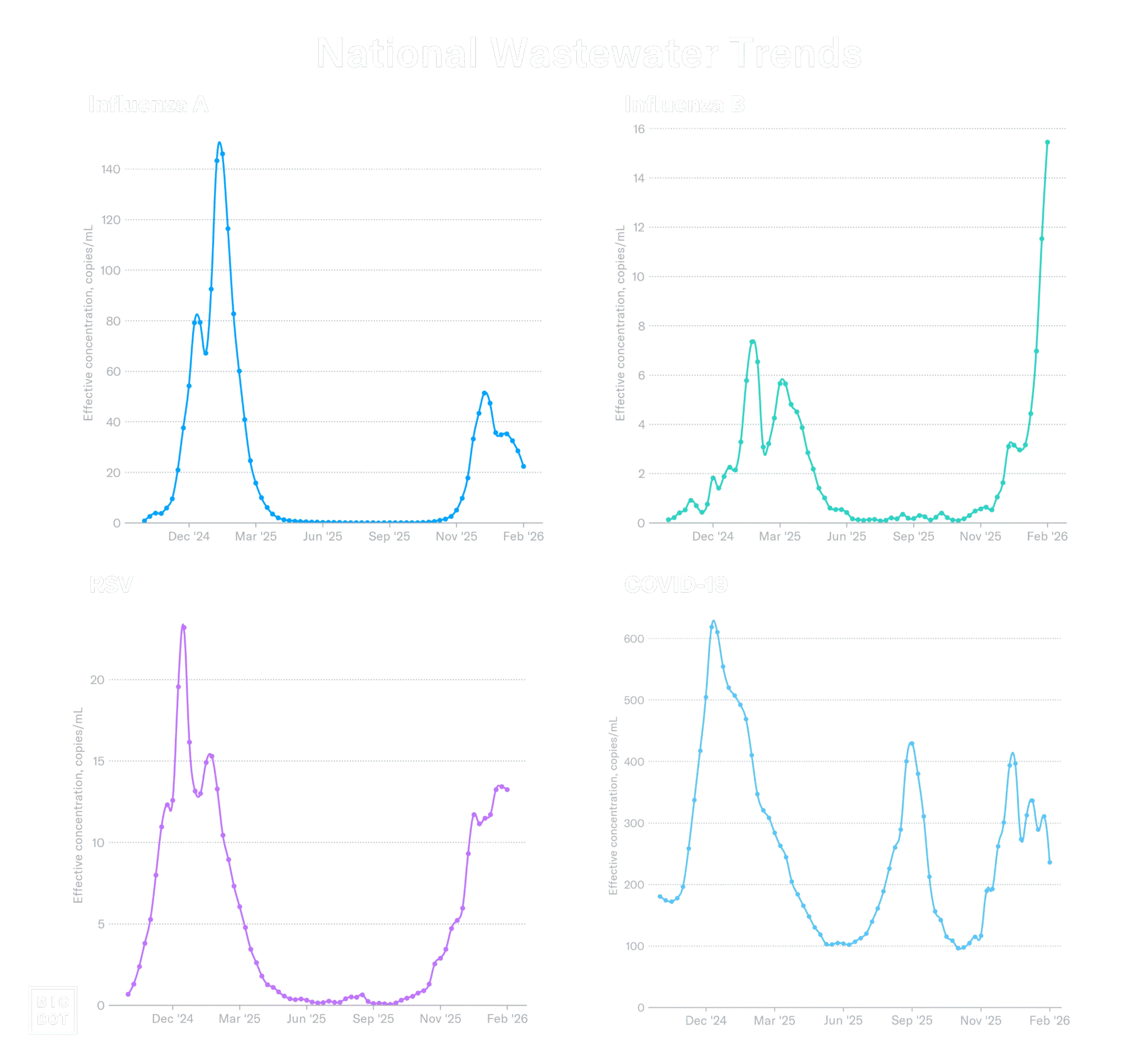 A recent screen capture of Biobotics Analytics' line graph showing COVID levels in wastewater in each of the four US regions over time.
