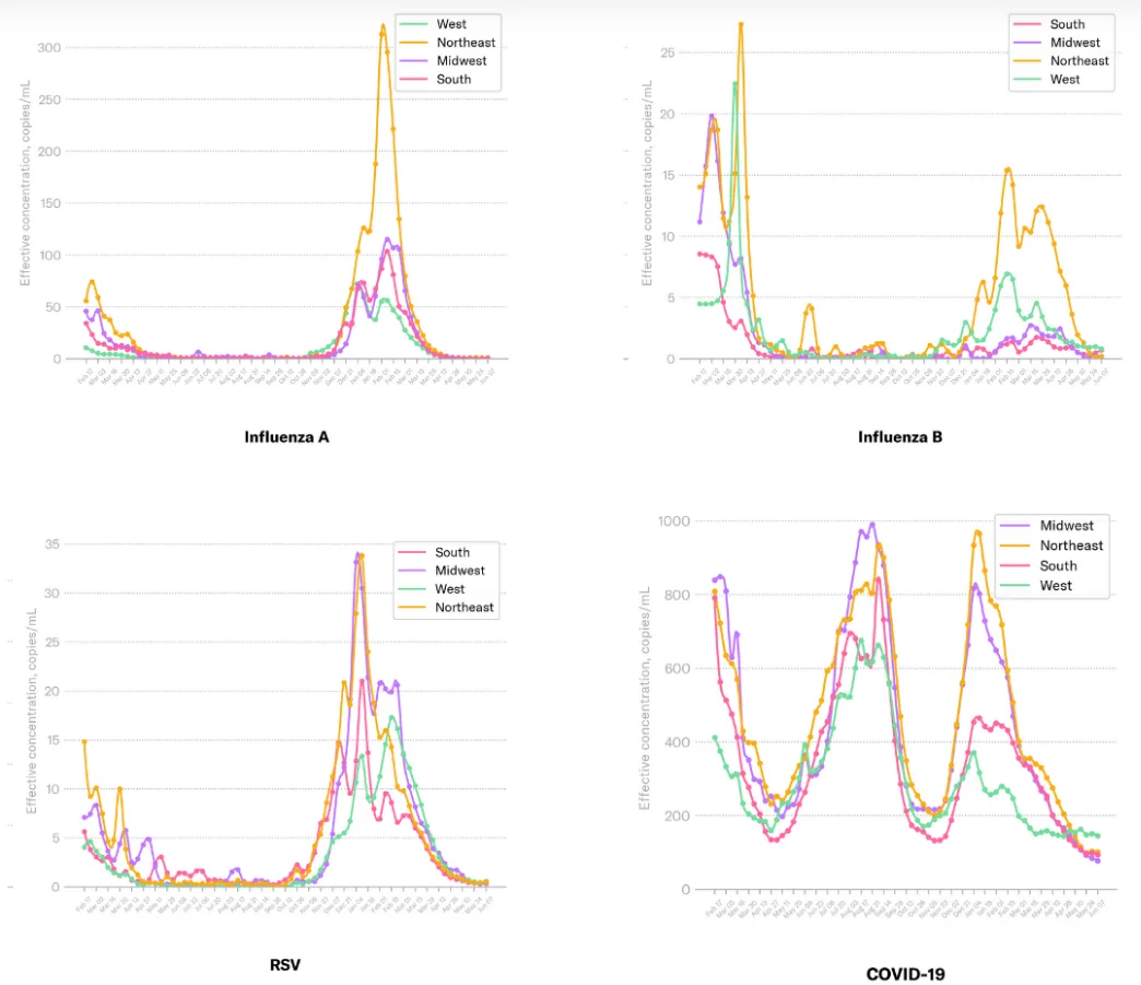 A recent screen capture of Biobotics Analytics' line graph showing COVID levels in wastewater in each of the four US regions over time.