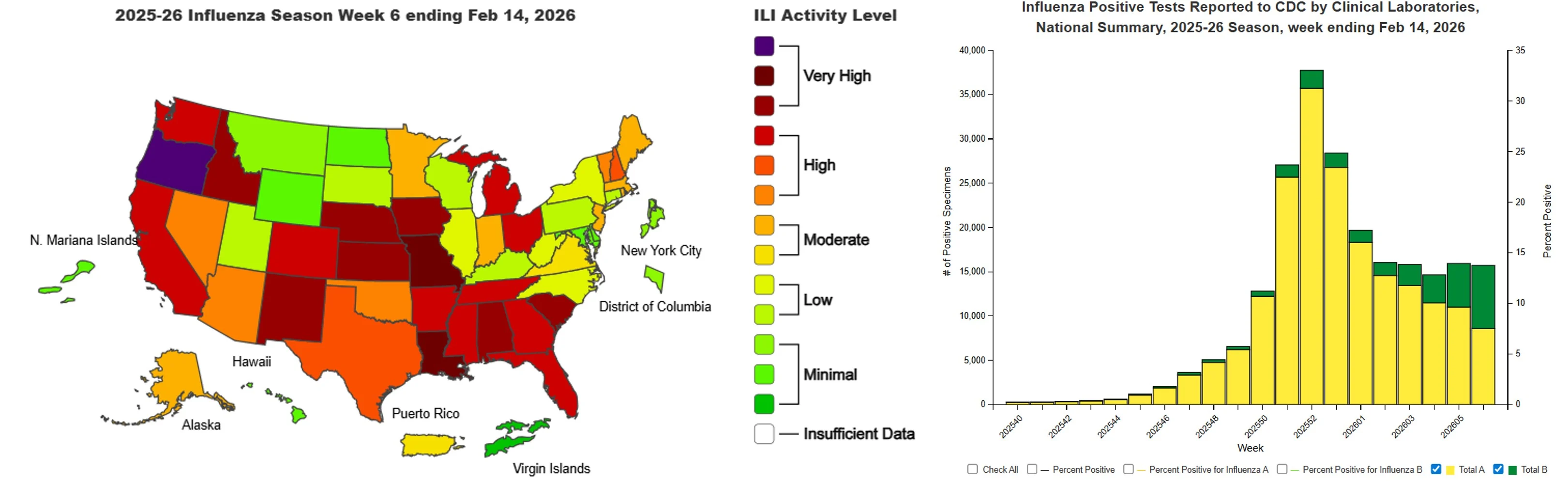 The CDC's US map showing levels of influenza-like illness by state and chart showing levels of positive flu tests during the current season.