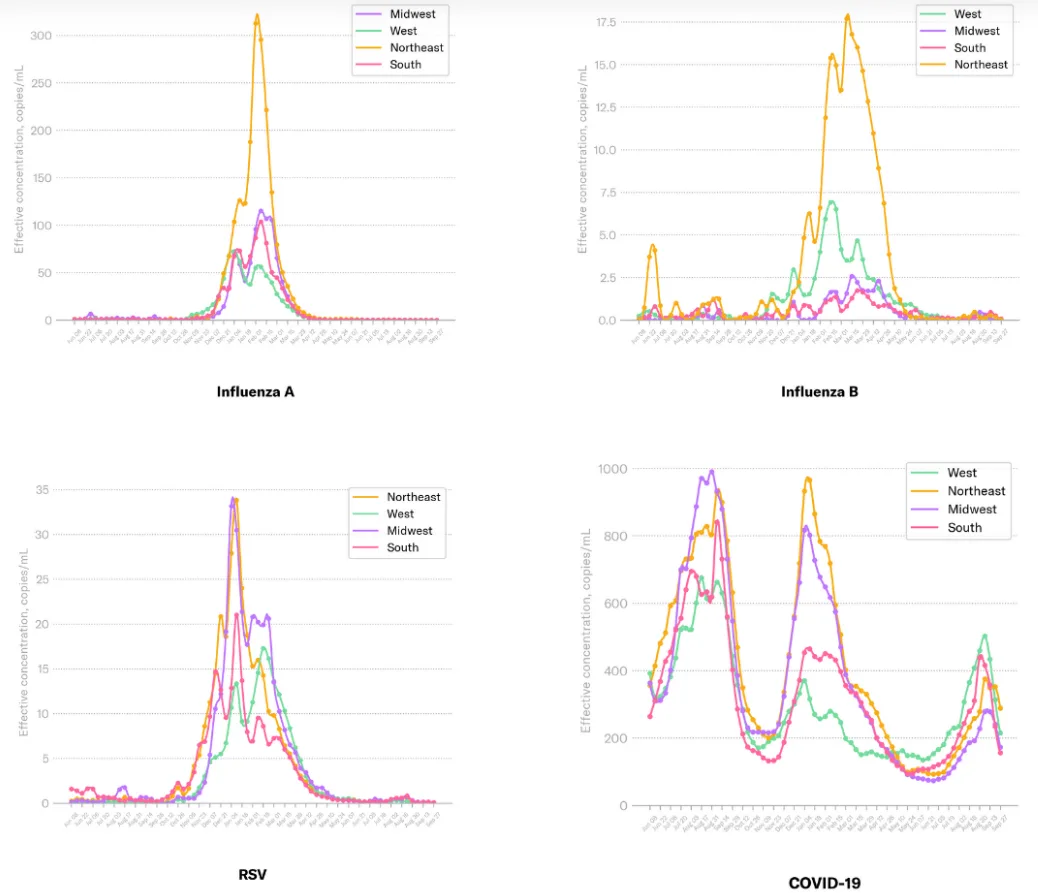 Página del panel de control COVID-19 de Biobot Analytics de la semana pasada, actualizada los viernes. El gráfico de líneas de los niveles de COVID en las aguas residuales en cada una de las cuatro regiones de EE. UU. a lo largo del tiempo.