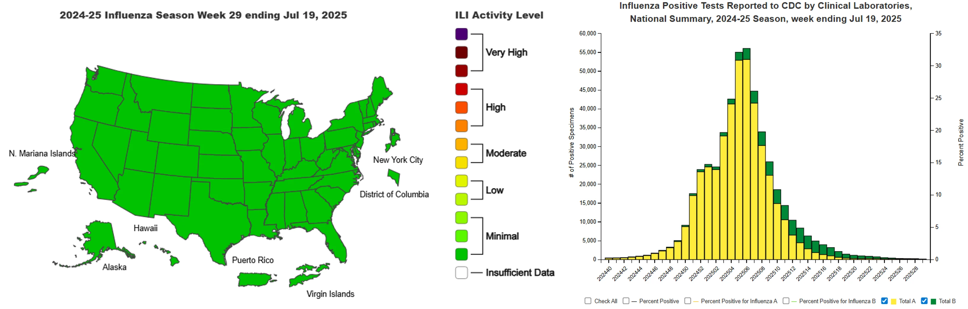 The CDC's US map showing levels of influenza-like illness by state and chart showing levels of positive flu tests during the current season.