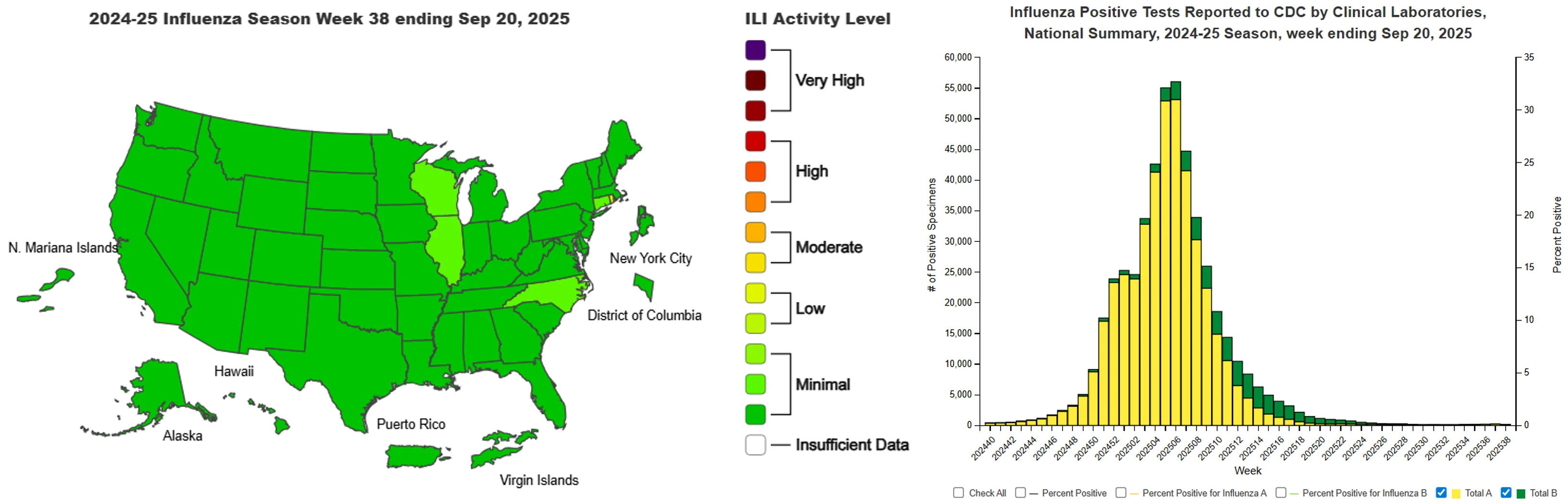The CDC's US map showing levels of influenza-like illness by state and chart showing levels of positive flu tests during the current season.