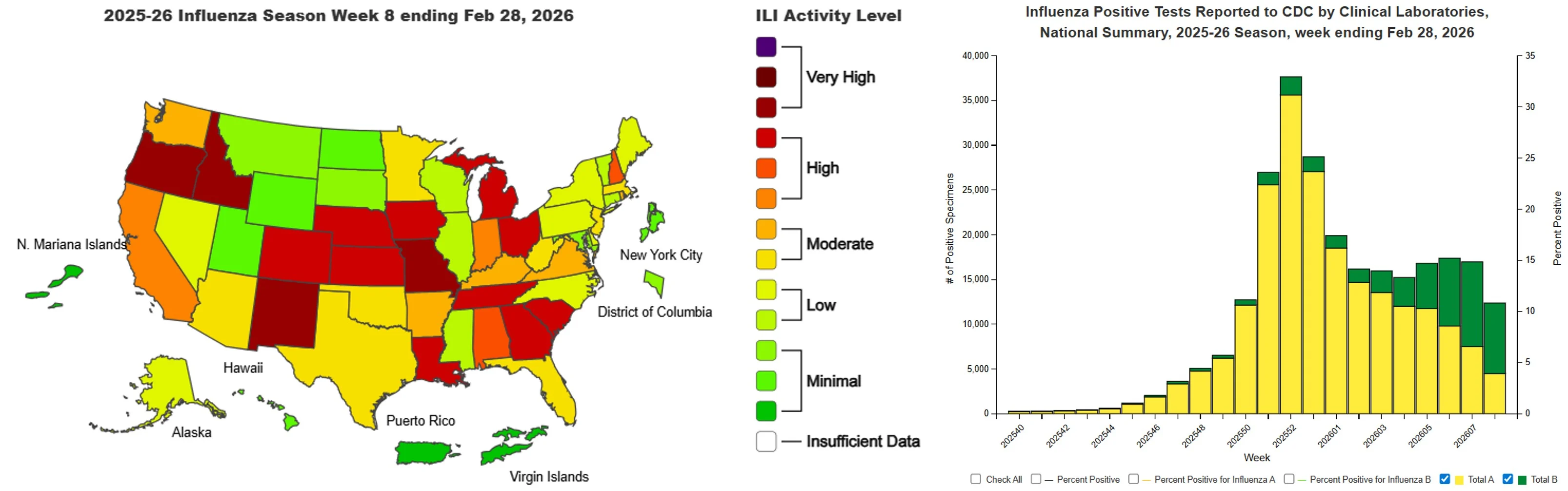 The CDC's US map showing levels of influenza-like illness by state and chart showing levels of positive flu tests during the current season.