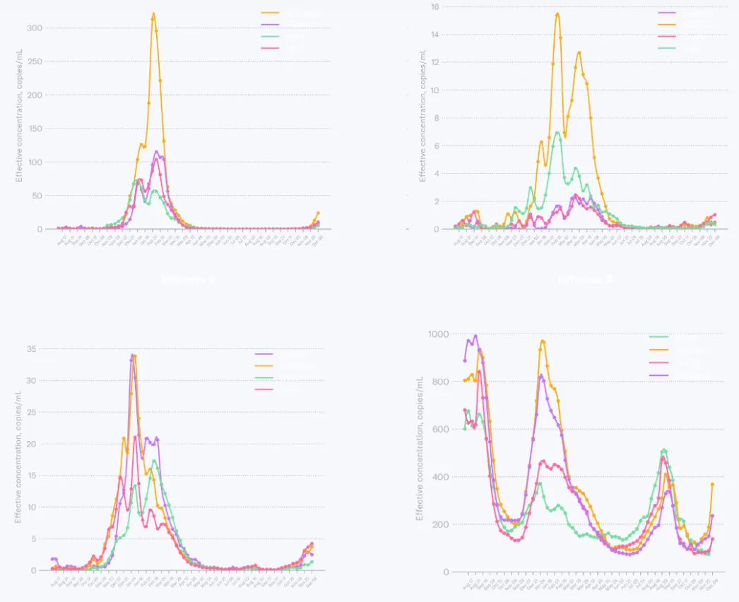 A recent screen capture of Biobotics Analytics' line graph showing COVID levels in wastewater in each of the four US regions over time.