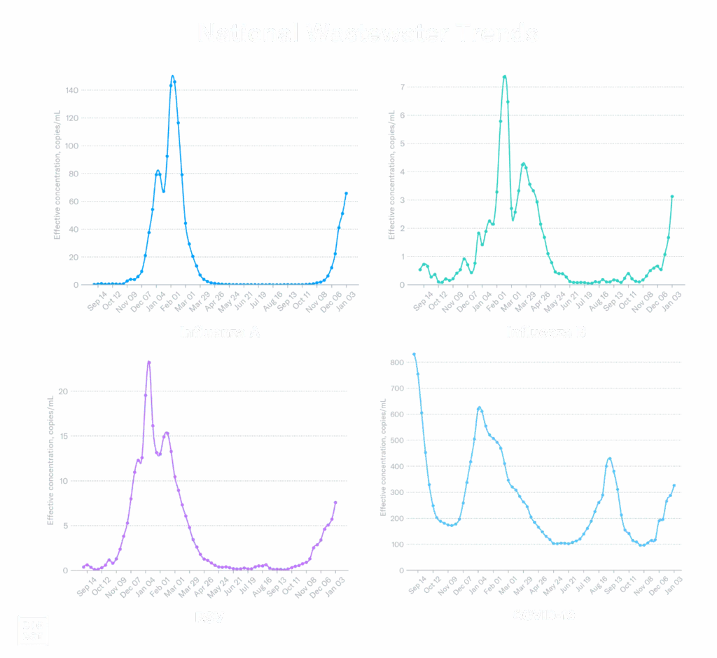 A recent screen capture of Biobotics Analytics' line graph showing COVID levels in wastewater in each of the four US regions over time.