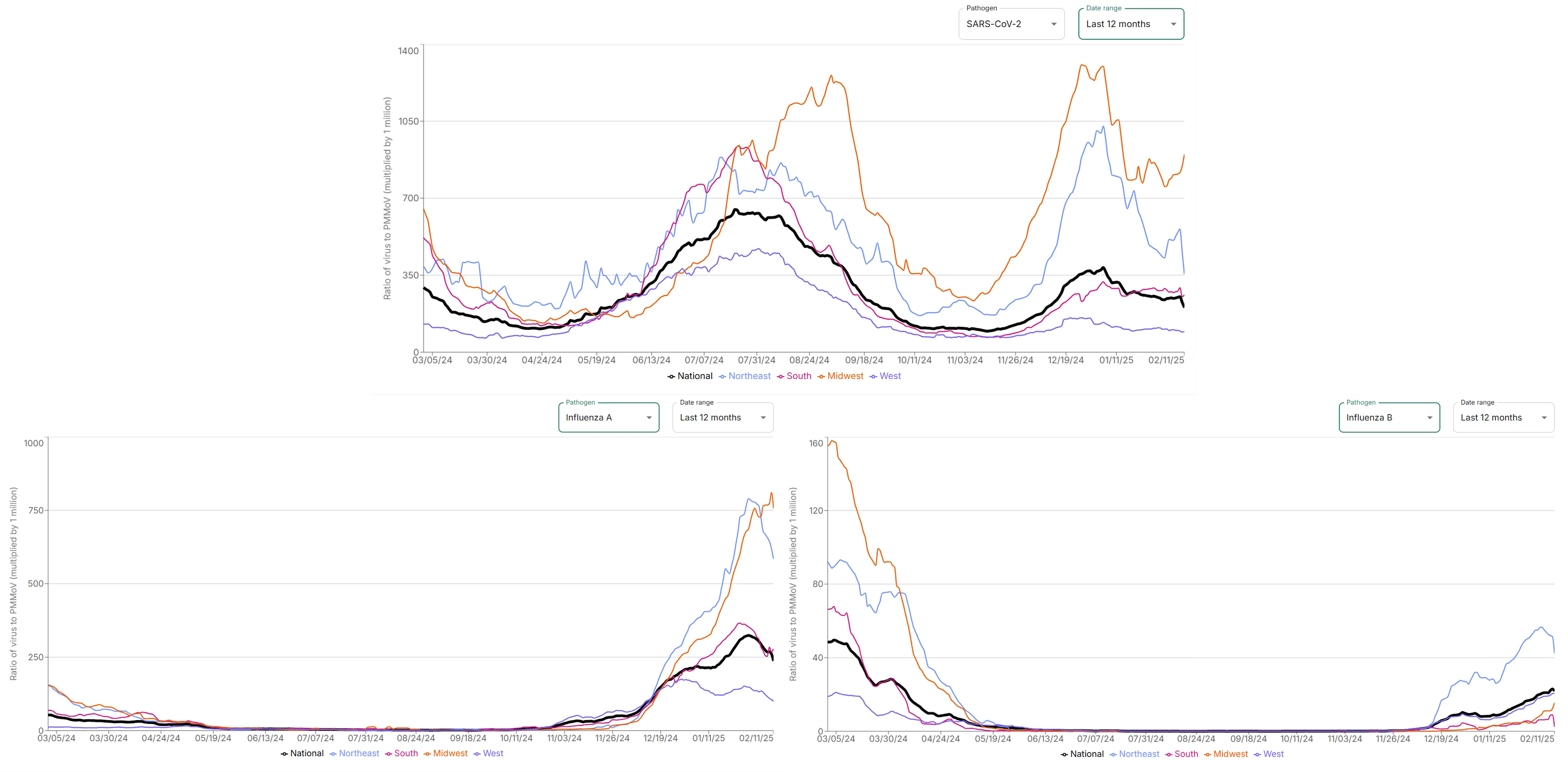 A recent screen capture of Verily's line graphs showing COVID, Flu A, and Flu B levels in wastewater in each of the four US regions over time.  