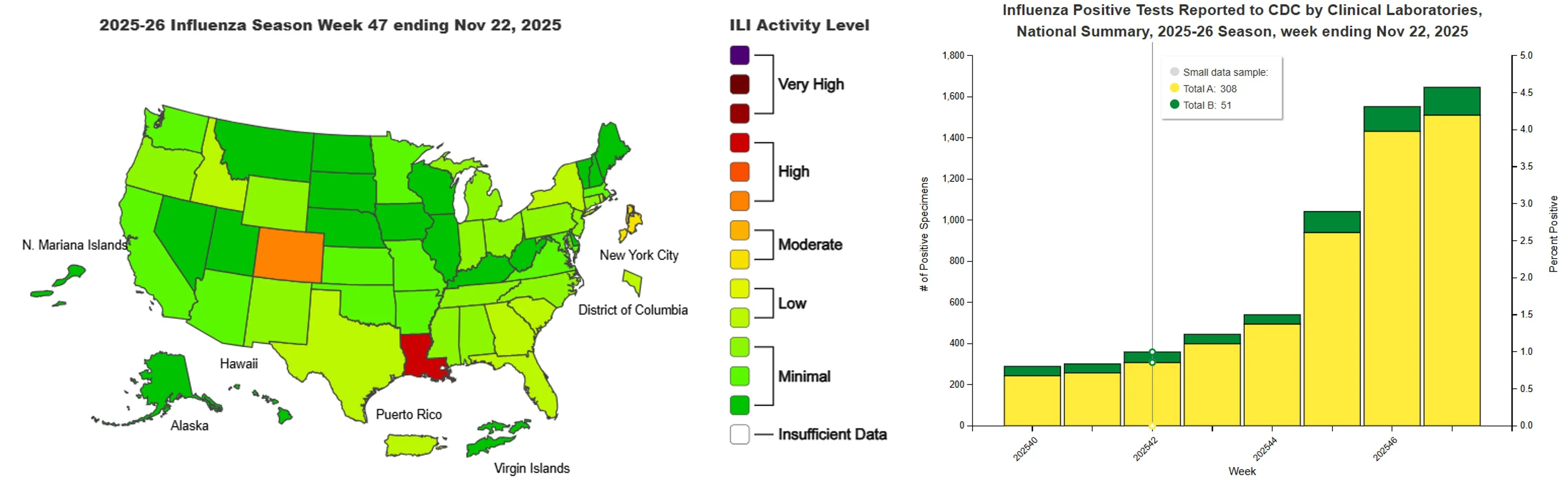 The CDC's US map showing levels of influenza-like illness by state and chart showing levels of positive flu tests during the current season.