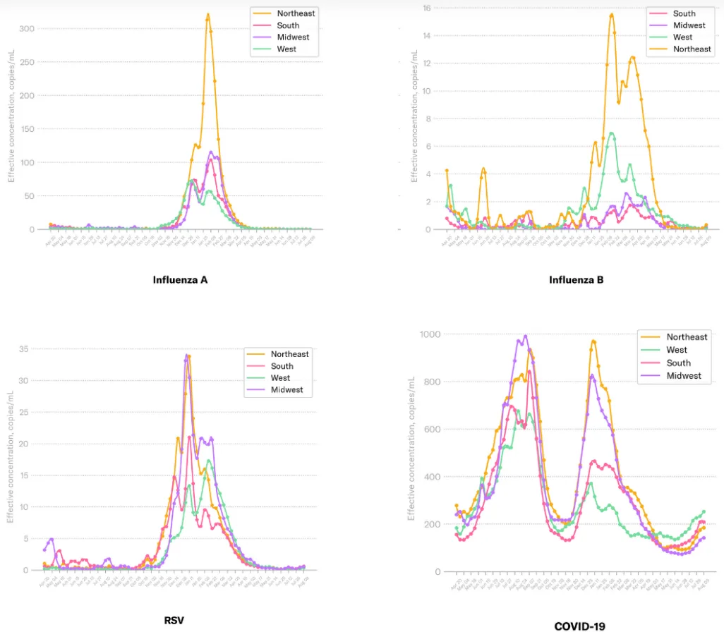 A recent screen capture of Biobotics Analytics' line graph showing COVID levels in wastewater in each of the four US regions over time.