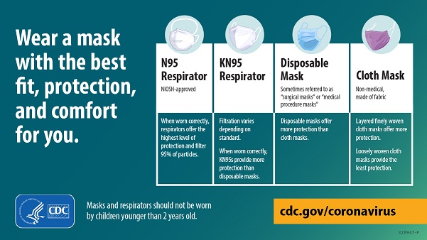 Use una mascarilla que tenga el mejor ajuste, protección y comodidad para usted. Gráfico de los CDC. cdc.gov/coronovirus