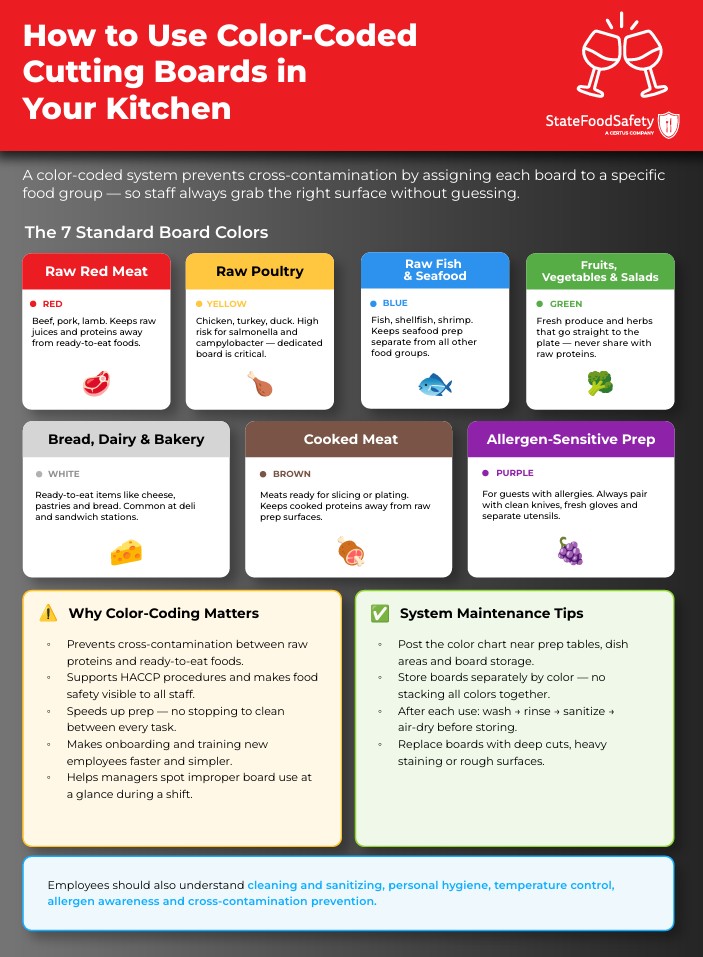 A chart explaining what types of foods each color of cutting board should be used for.