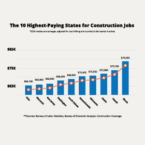 The 10 states that pay the most for construction jobs
