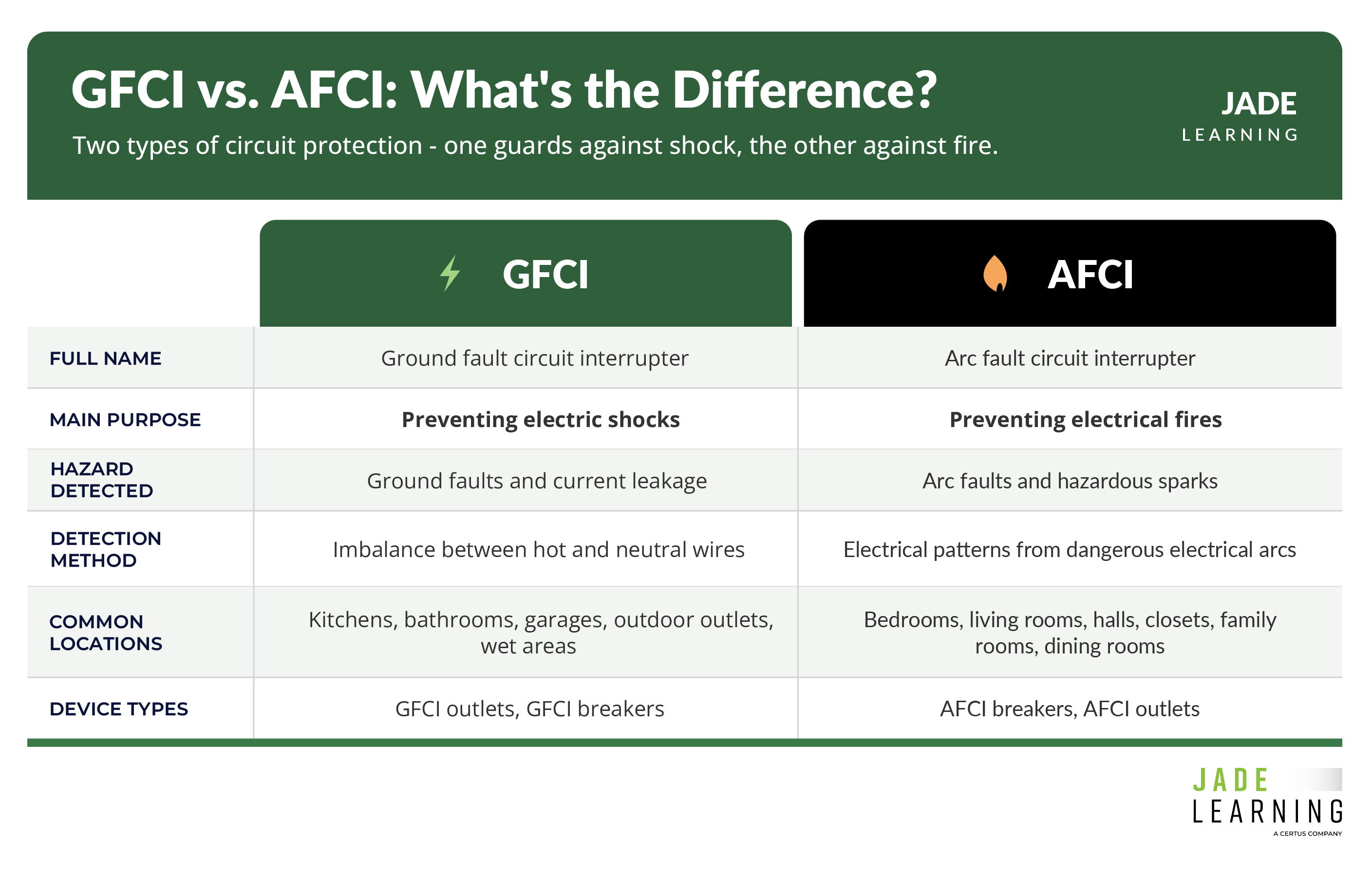 A chart showing a side-by-side comparison of AFCI and GFCI devices.