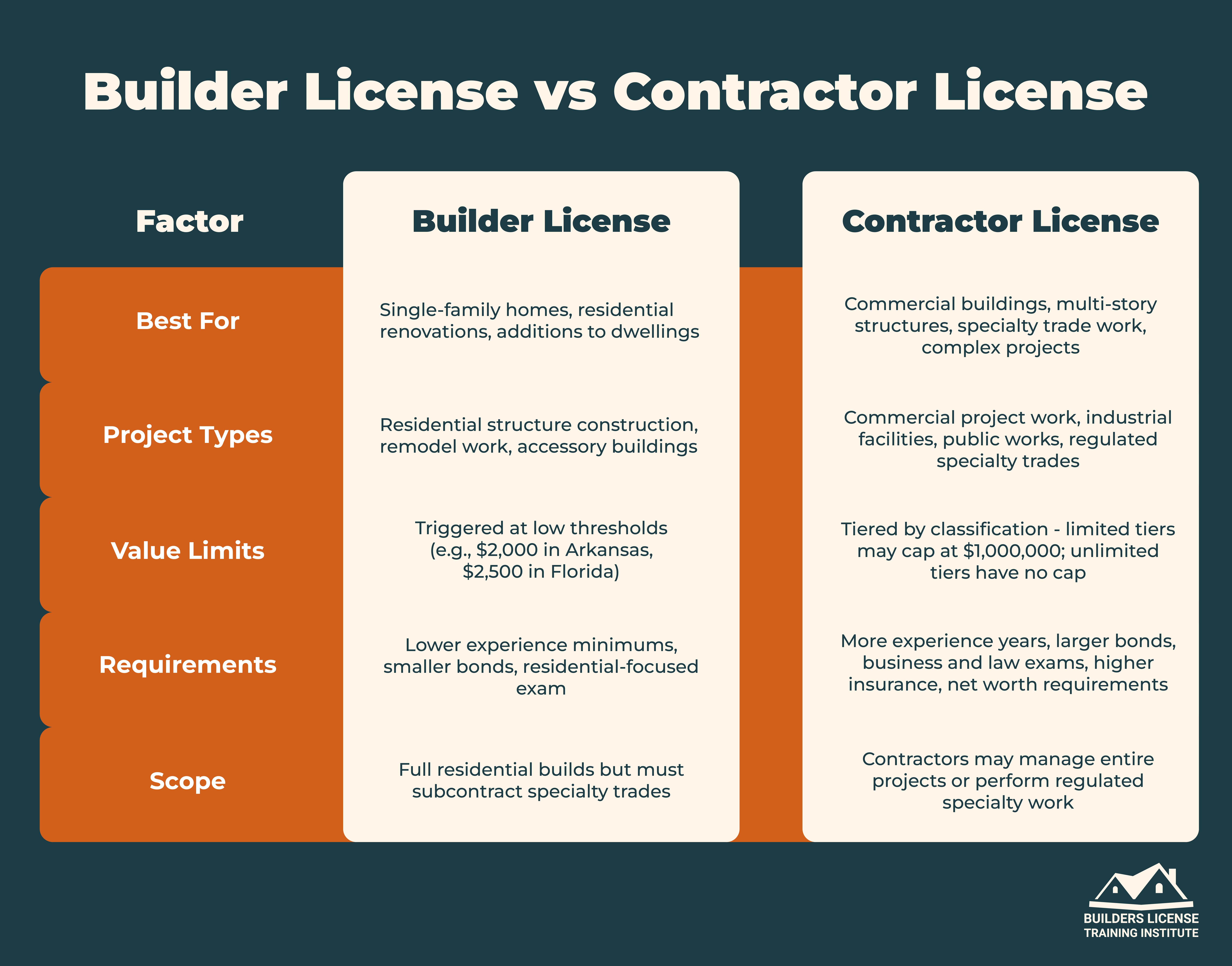 A chart showing a side-by-side comparison between a builder license and a contractor license.