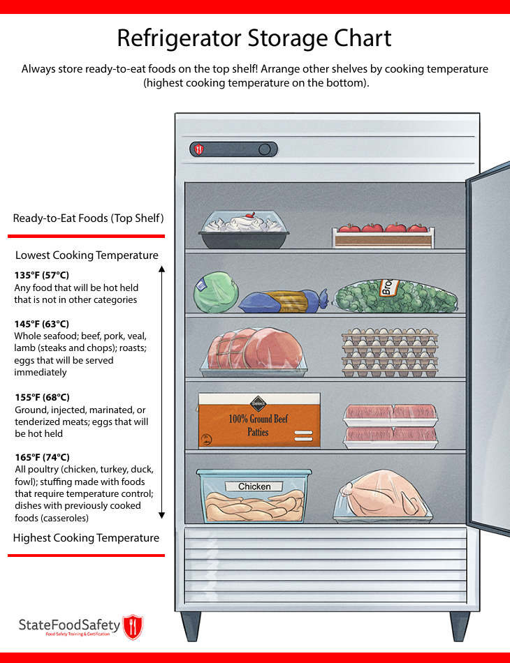 Image that illustrates a commercial fridge and how it should be organized by food type.