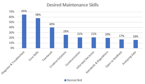 Top Maintenance Skills Gap