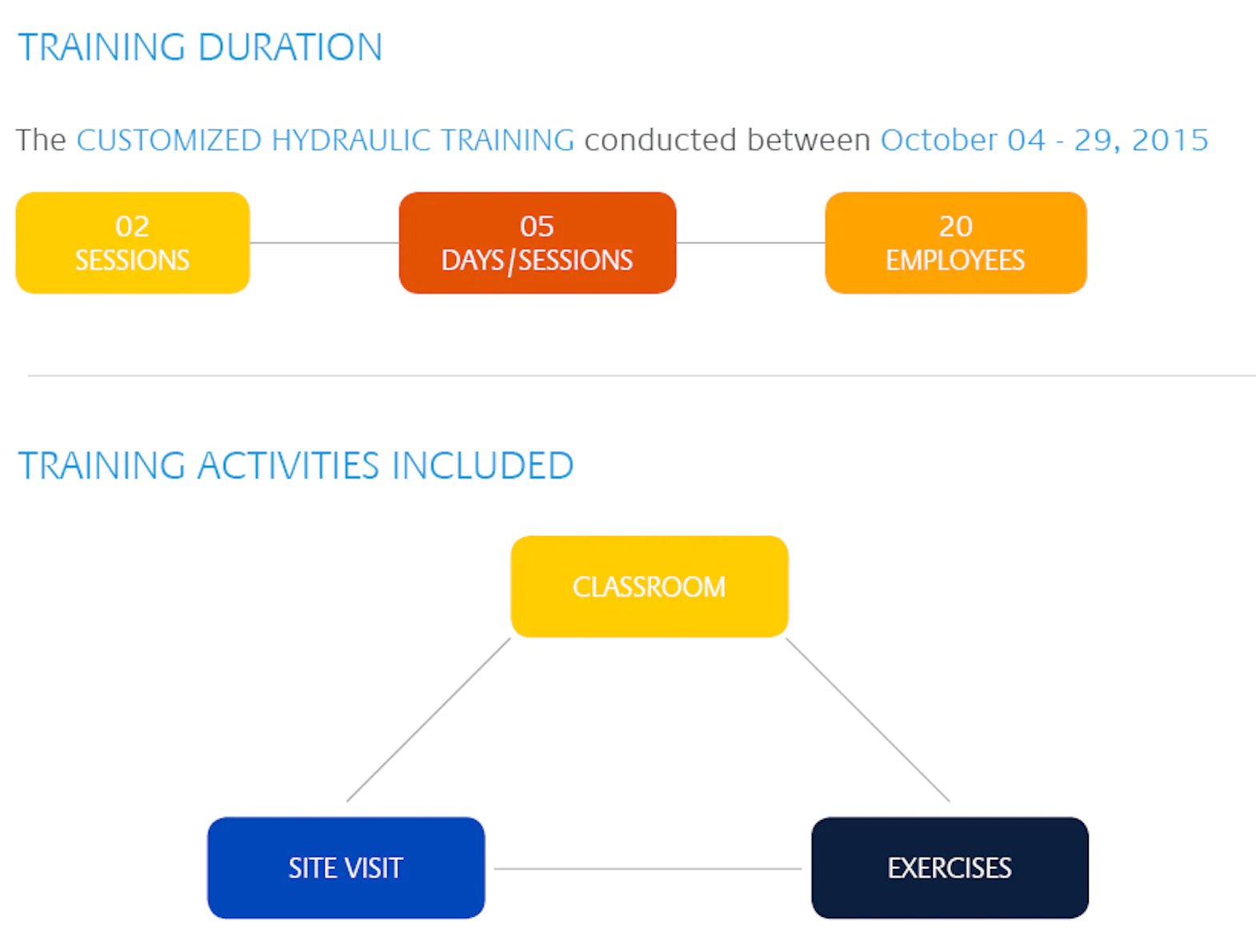 Chart Explains Process