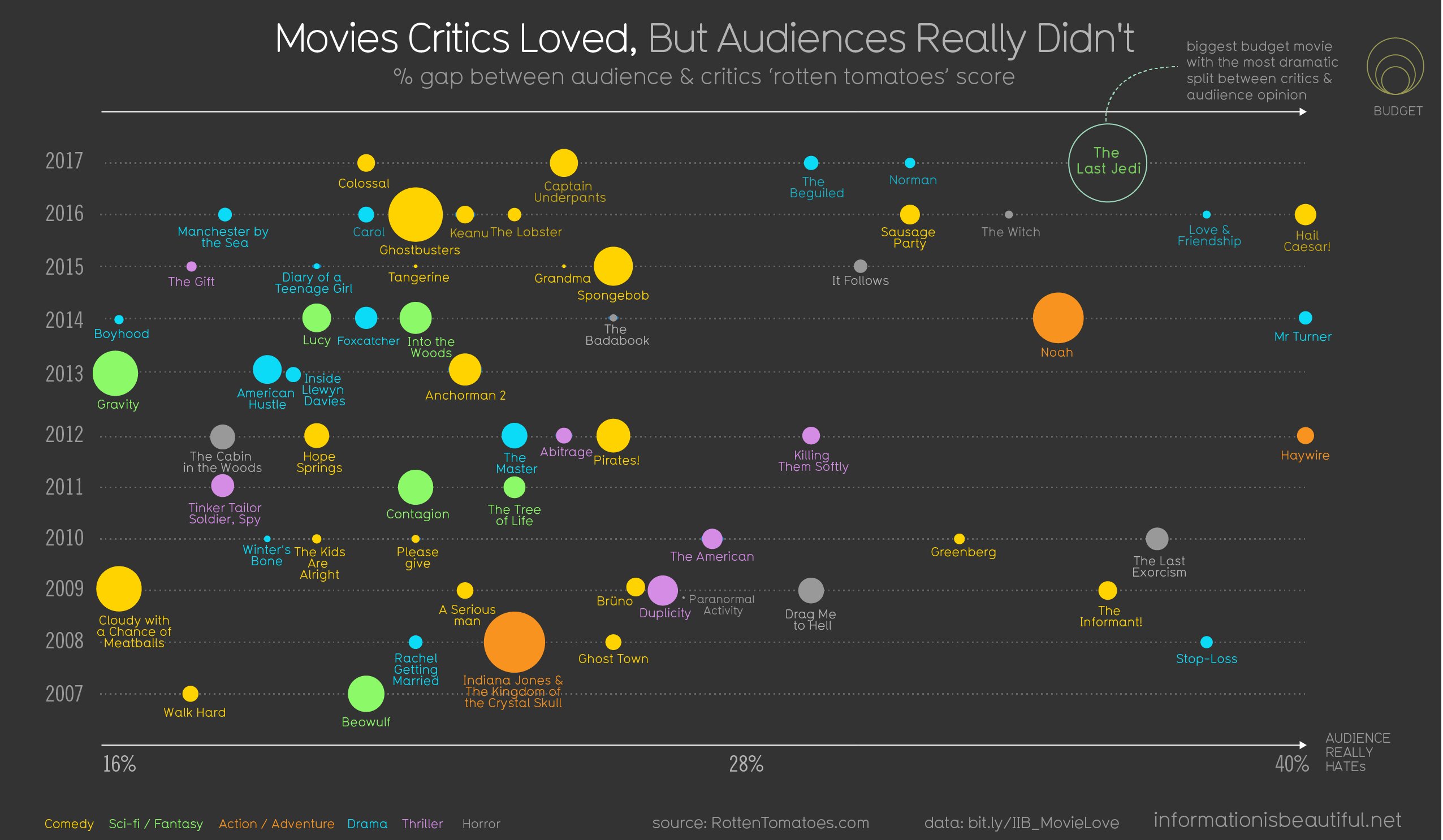 Information is beatiful - movies critic vs audience