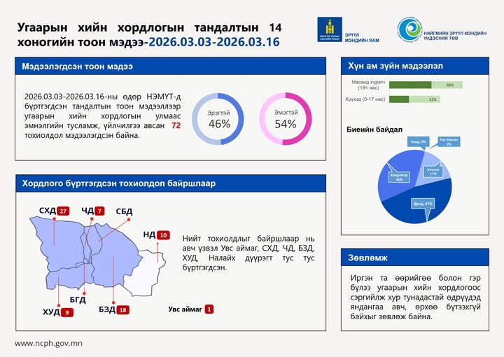 Угаарын хийн хордлогын тандалтын 14 хоногийн тоон мэдээ 2026.03.03-03.16