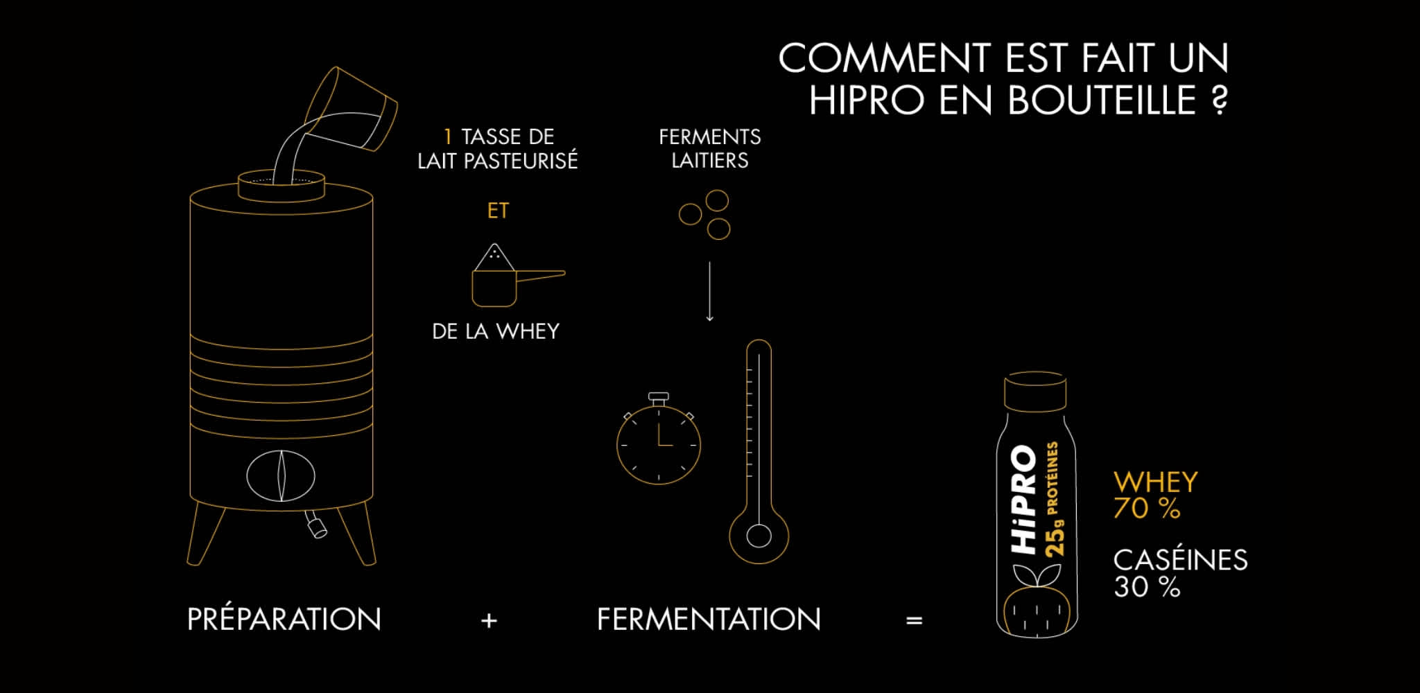 Comment est fait un HiPRO en bouteille ? 