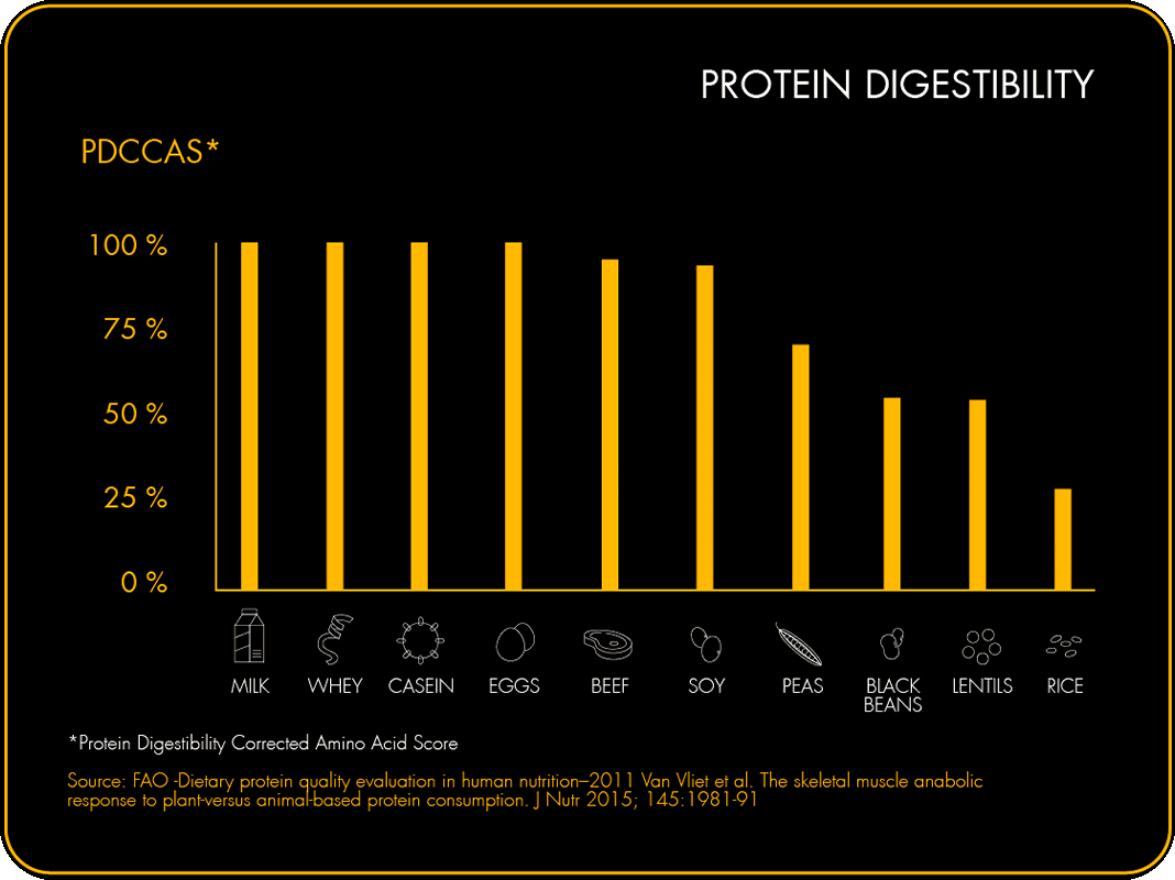 Alimenti proteici