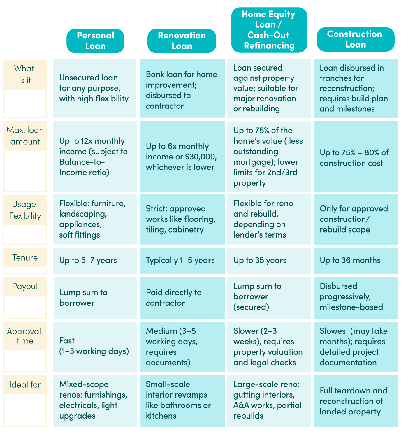 table breakdown comparing personal loan, renovation loan, home equity loan, and construction loan across several criteria like maximum loan amount, usage flexibility, tenure, payout, and approval time 