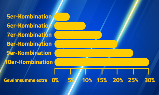 Kombi-Boosts visualized