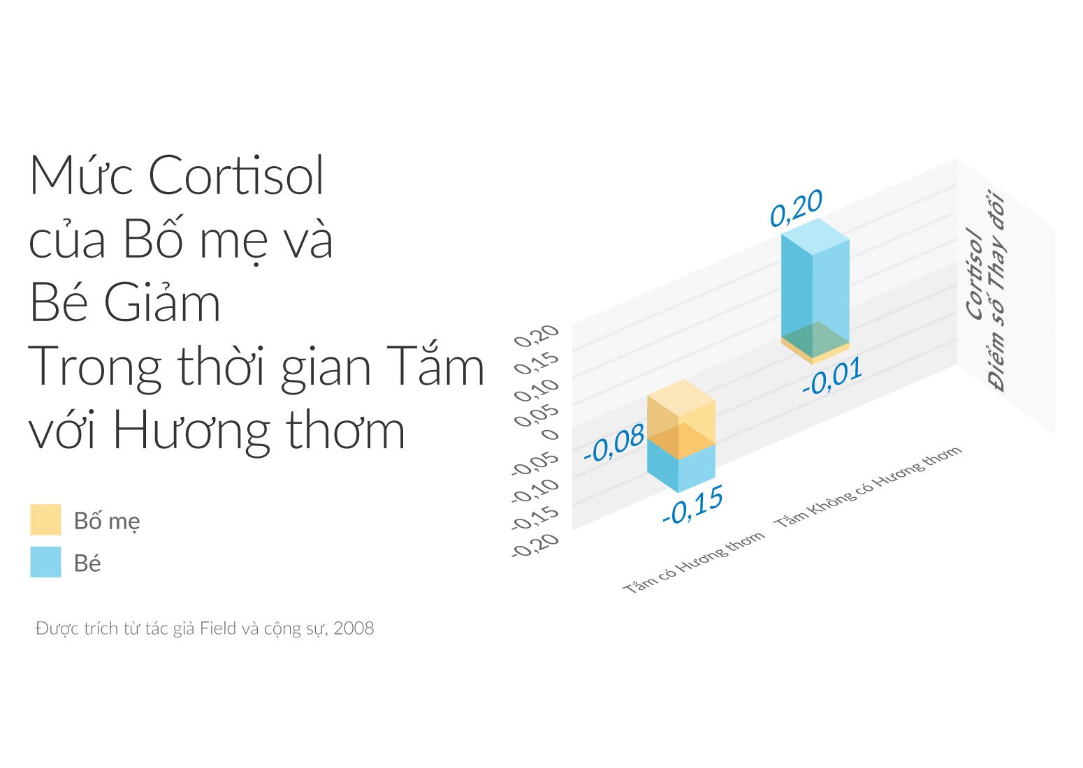 Cortisol Levels of Parents…