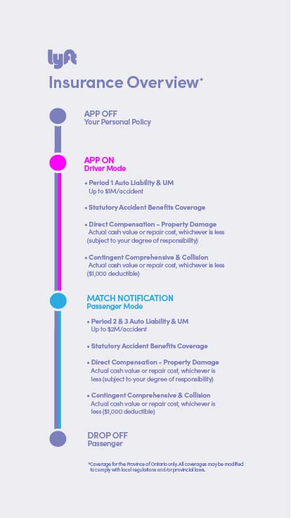 Infográfico sobre seguros em Ontário, incluindo o cronograma de cobertura de várias situações.