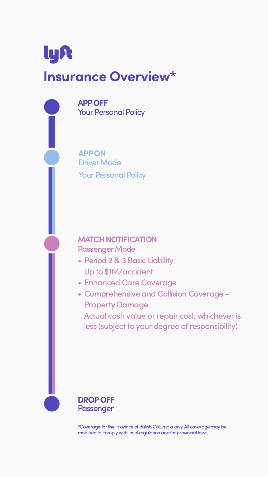 Infographic describing which insurance policy applies before and during a ride. Your personal policy applies until you accept a ride from a passenger. Once you accept, you are covered by Lyft's insurance until you drop off the passenger or the ride is otherwise ended. Afterwards, your personal policy again applies. This coverage is for the province of British Columbia only. All coverage may be modified to comply with local regulation and/or provincial laws.