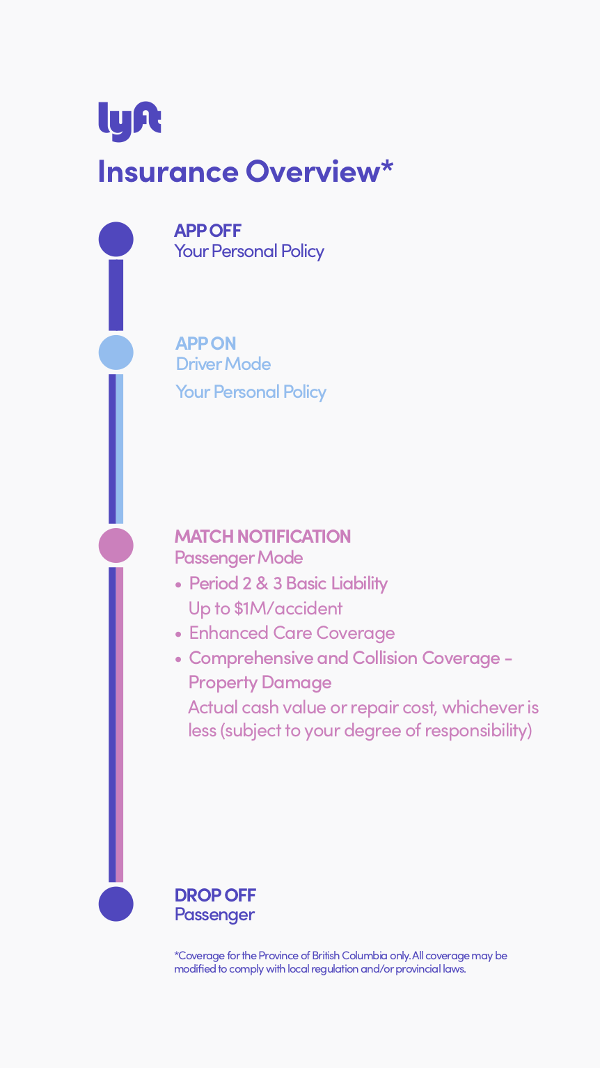 Infographie décrivant quelle police d'assurance s'applique avant et pendant une course. Votre police d'assurance personnelle s'applique jusqu'à ce que vous acceptiez une course d'un passager. Une fois que vous acceptez, vous êtes couvert par l'assurance de Lyft jusqu'à ce que vous déposiez le passager ou que la course prenne fin. Ensuite, votre police d'assurance personnelle s'applique à nouveau. Cette couverture s'applique uniquement à la province de la Colombie-Britannique. La couverture peut être modifiée pour satisfaire à la réglementation locale et/ou aux lois provinciales.