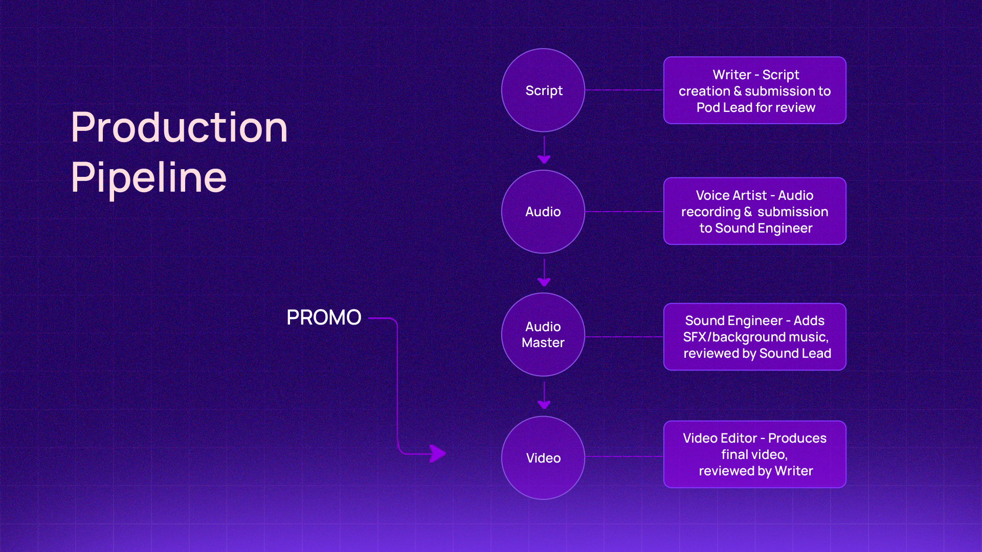 Production pipeline