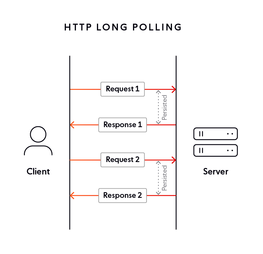 Возможно не настроен long polling 1с