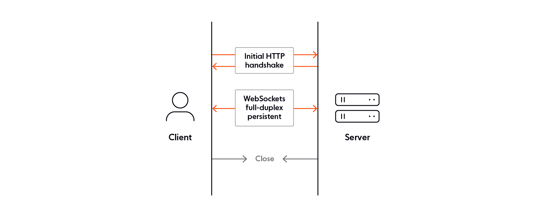 WebRTC Vs. WebSocket: Key Differences And Which To Use