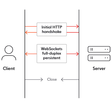WebSocket vs REST - Key differences and use cases | Ably Realtime