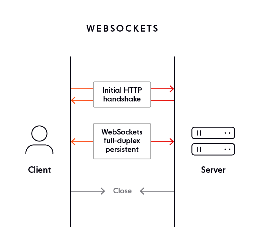 WebSockets communication between client and server