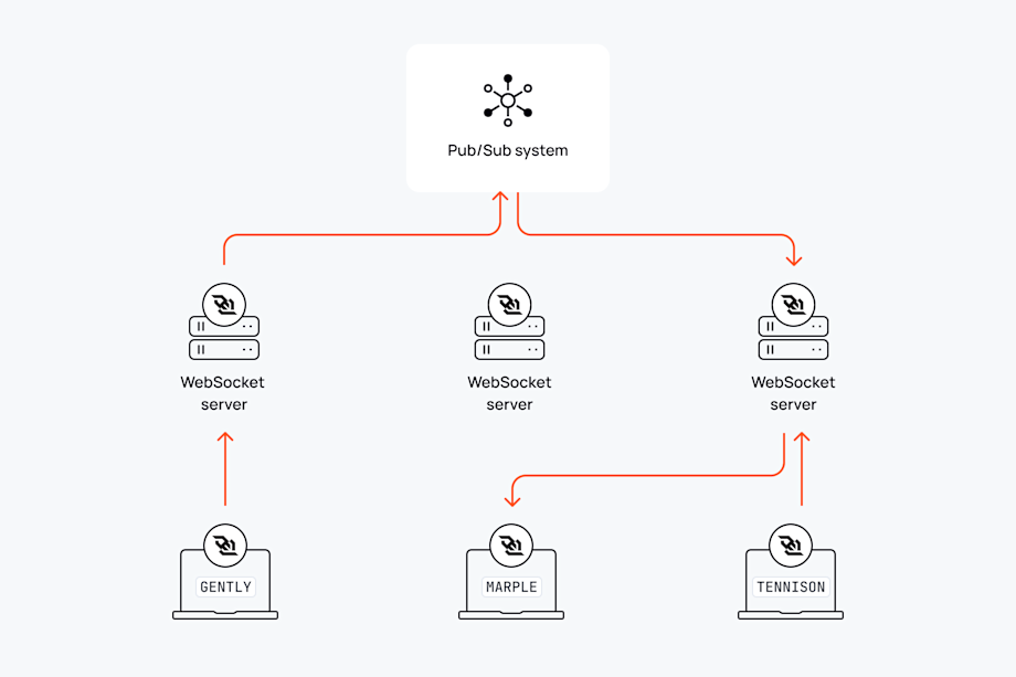 WebSocket architecture best practices to design robust realtime system