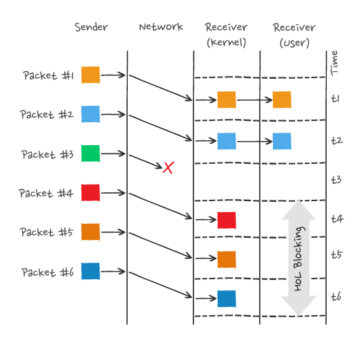 HTTP 3 topic diagram 6